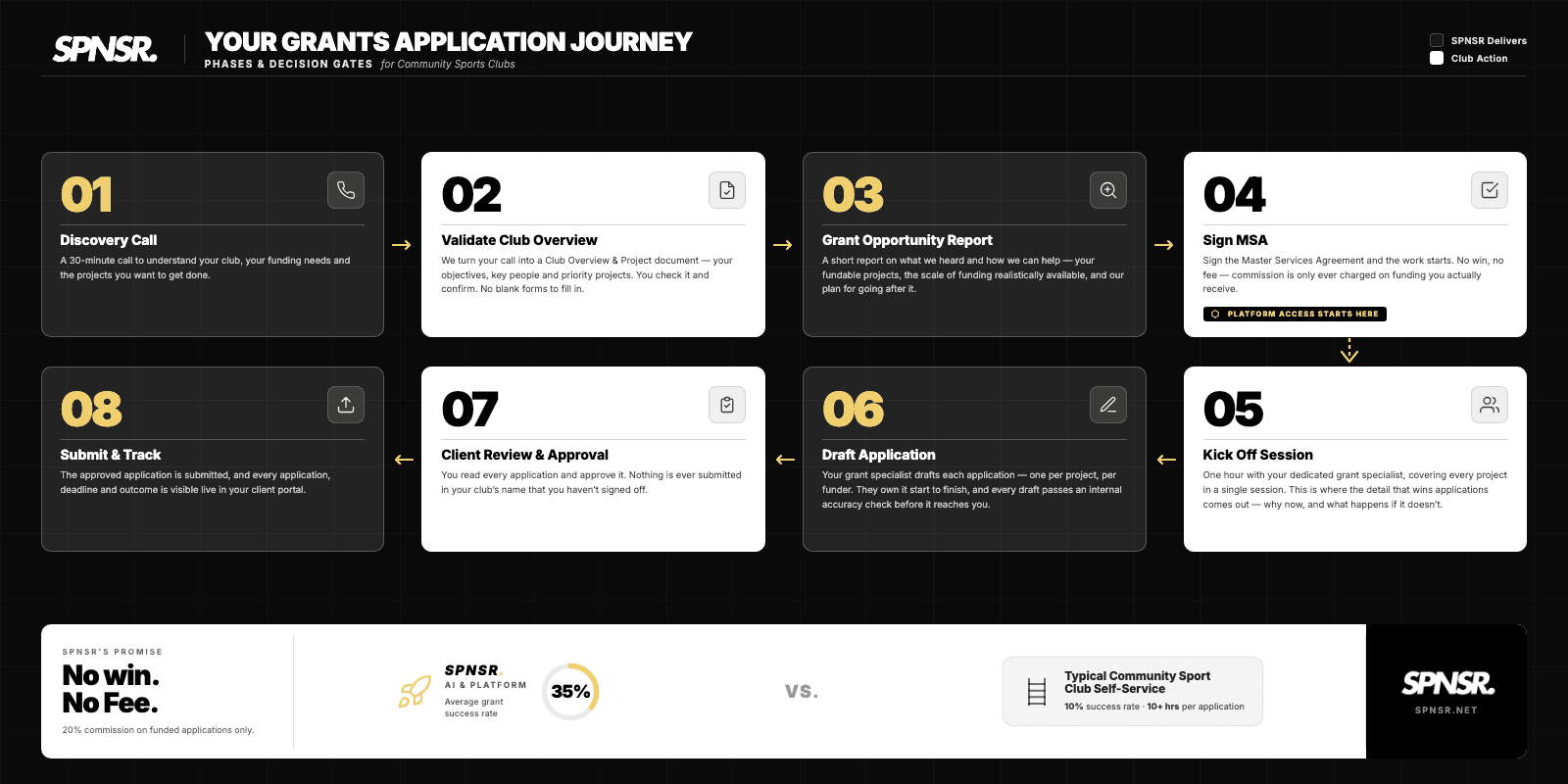 Grants application journey